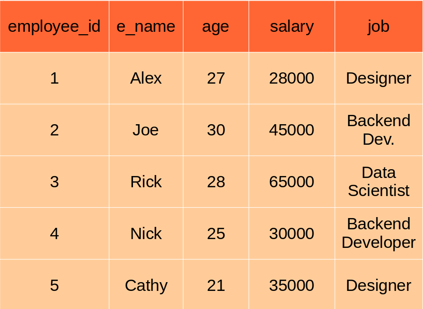 SQL | Database Table